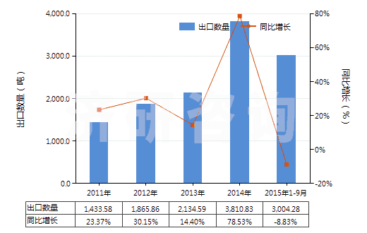 2011-2015年9月中國其他丙烯酸聚合物板片膜箔及扁條(非泡沫料的,未用其他材料強化,層壓,支撐)(HS39205900)出口量及增速統(tǒng)計